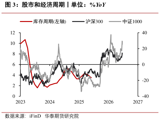 想关注一下股市和经济周期丨单位：%YoY