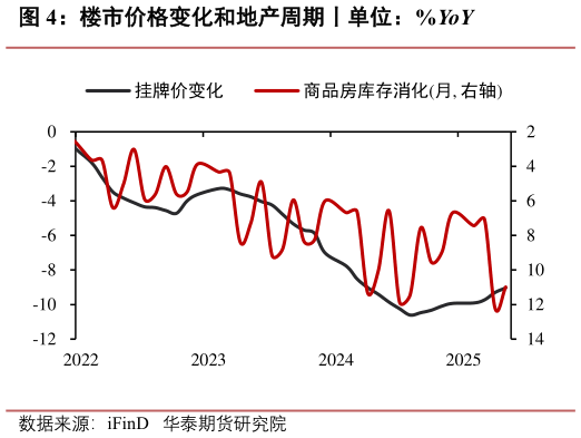 怎样理解楼市价格变化和地产周期丨单位：%YoY