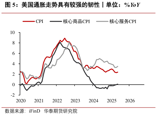 如何解释美国通胀走势具有较强的韧性丨单位：%YoY