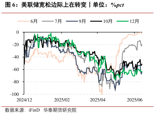 如何了解美联储宽松边际上在转变丨单位：%pct