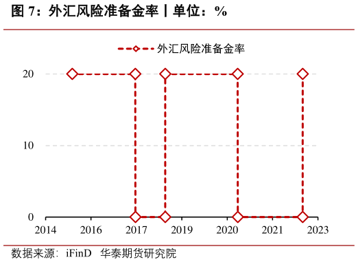 咨询大家外汇风险准备金率丨单位：%