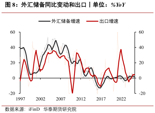 一起讨论下外汇储备同比变动和出口丨单位：%YoY