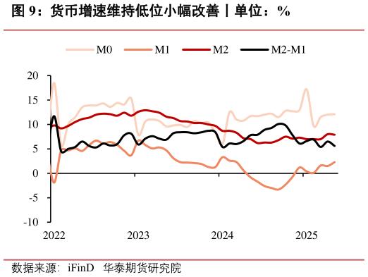 咨询下各位货币增速维持低位小幅改善丨单位：%