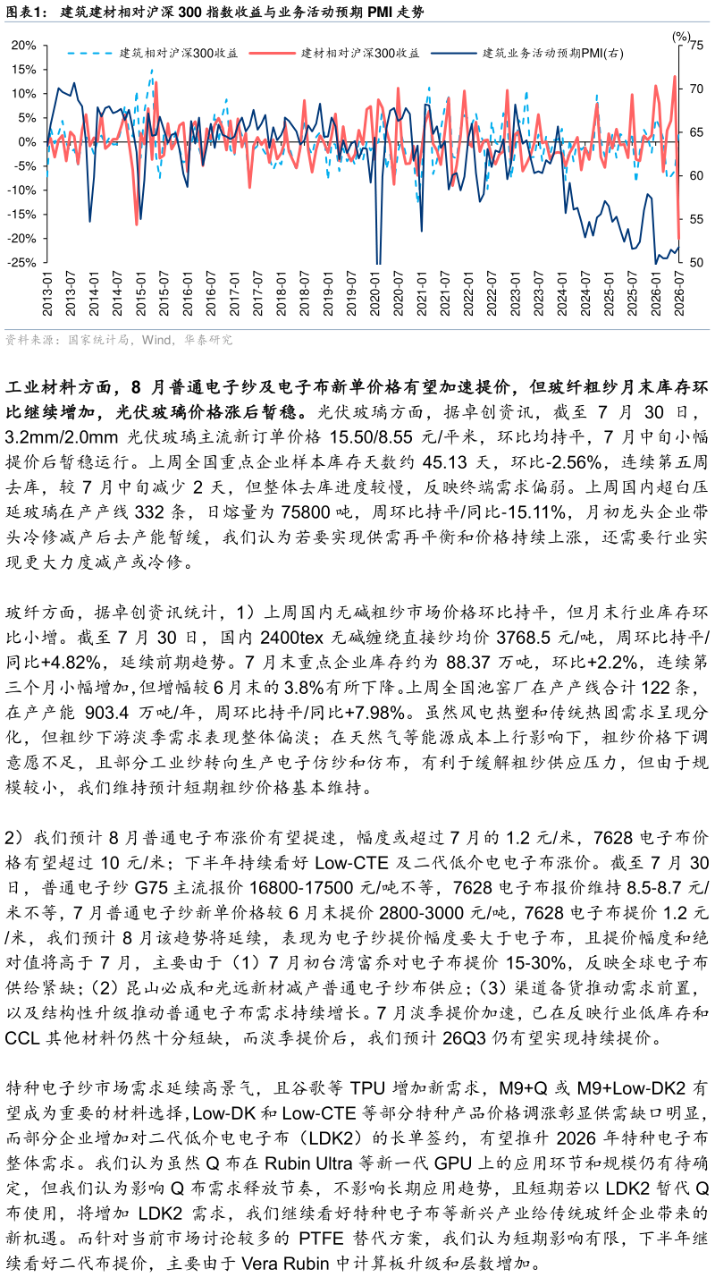 我想了解一下建筑建材相对沪深 300 指数收益与业务活动预期 PMI 走势