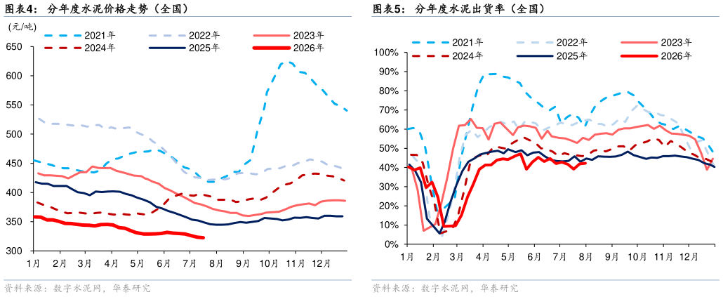 如何才能分年度水泥价格走势（全国）分年度水泥出货率（全国）