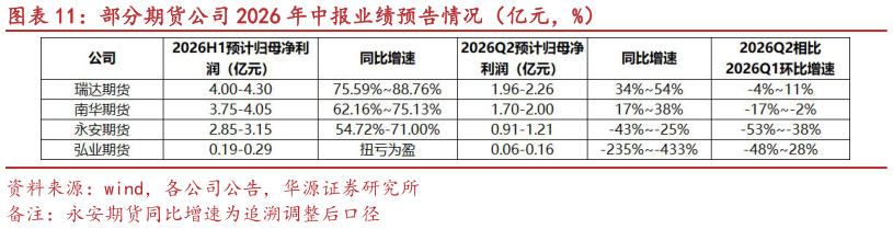 我想了解一下部分期货公司 2026 年中报业绩预告情况（亿元，%）?