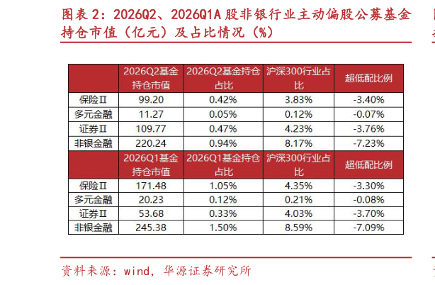 你知道2026Q2、2026Q1A 股非银行业主动偏股公募基金
