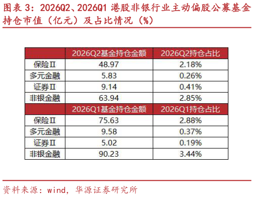 怎样理解2026Q2、2026Q1 港股非银行业主动偏股公募基金