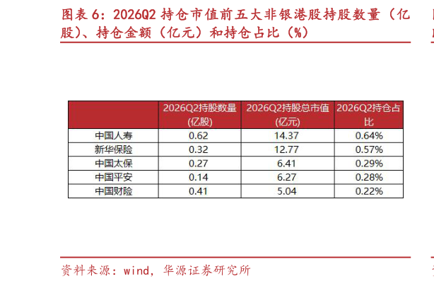 谁知道2026Q2 持仓市值前五大非银港股持股数量（亿