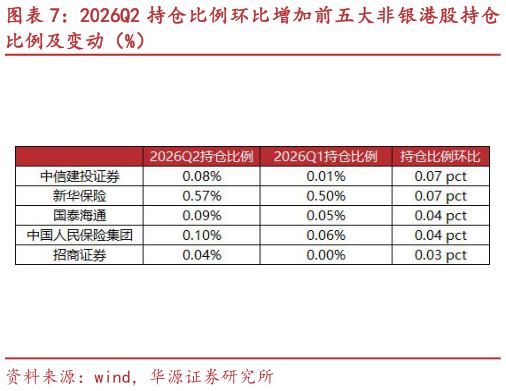 谁知道2026Q2 持仓比例环比增加前五大非银港股持仓