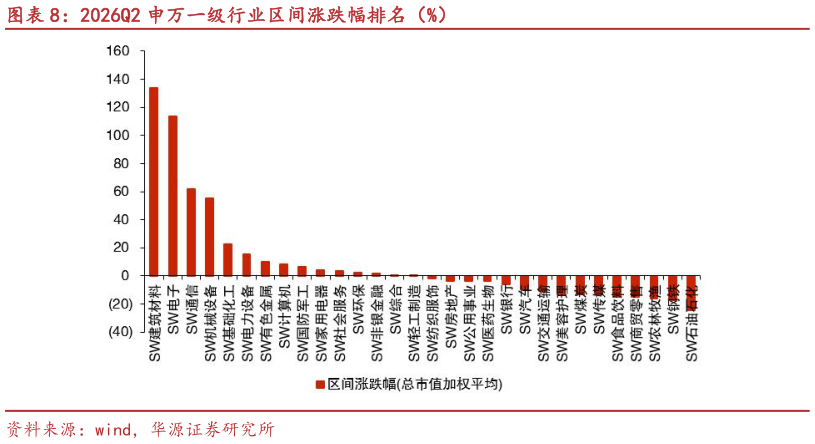 如何看待2026Q2 申万一级行业区间涨跌幅排名（%）