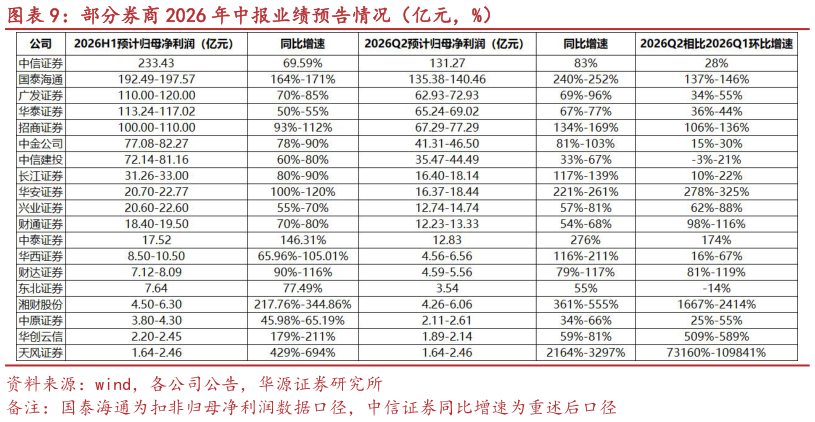 怎样理解部分券商 2026 年中报业绩预告情况（亿元，%）