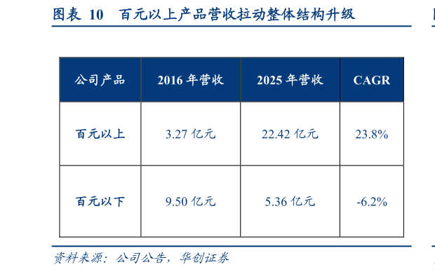 如何了解百元以上产品营收拉动整体结构升级