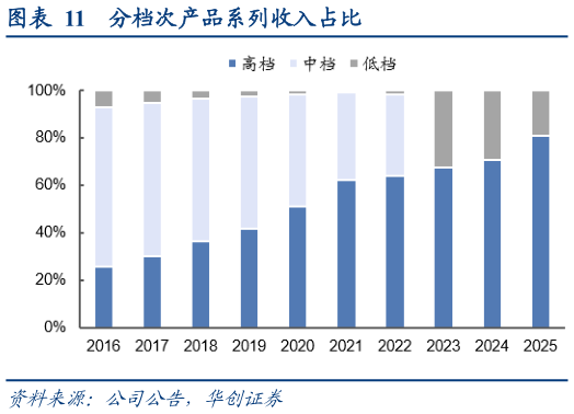 咨询大家分档次产品系列收入占比