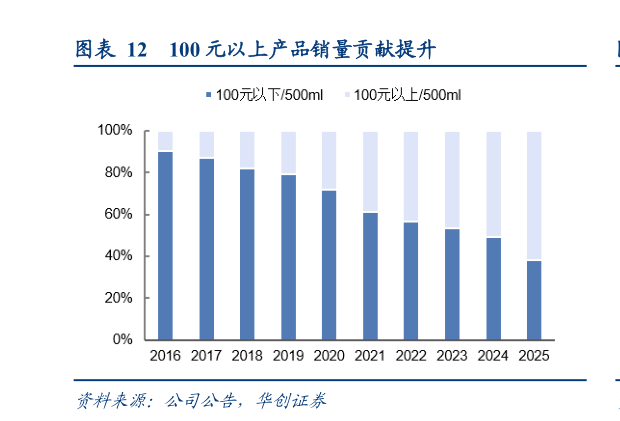 怎样理解100 元以上产品销量贡献提升