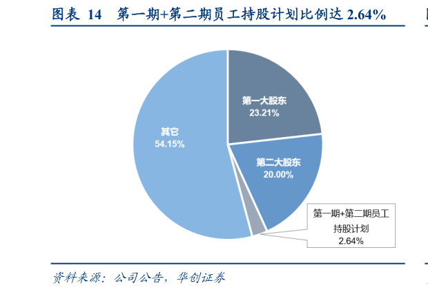 如何解释第一期第二期员工持股计划比例达 2.64%