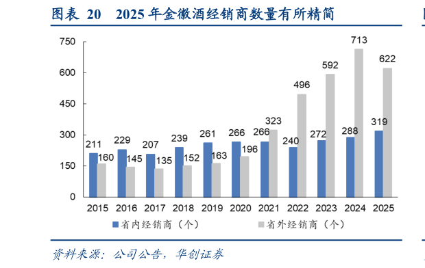 想关注一下2025 年金徽酒经销商数量有所精简