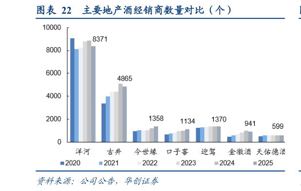 咨询大家主要地产酒经销商数量对比（个）