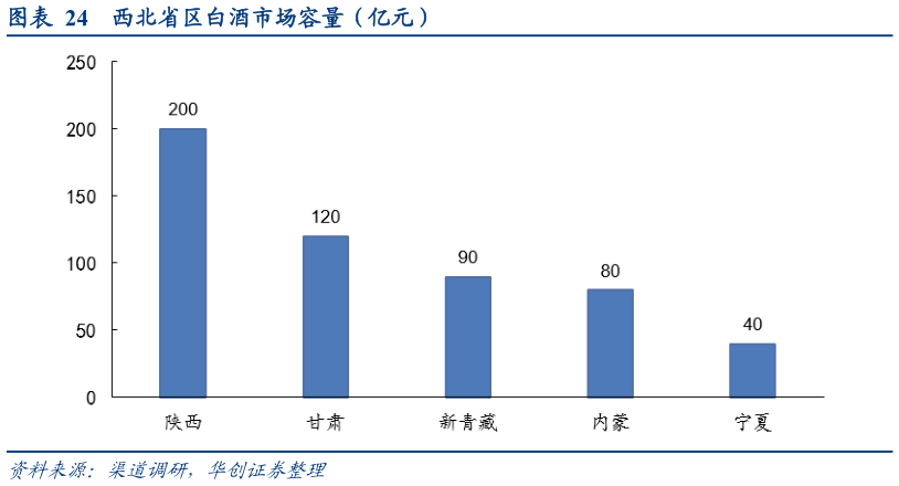 各位网友请教一下西北省区白酒市场容量（亿元）