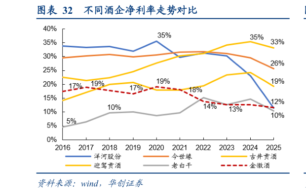 谁能回答不同酒企净利率走势对比