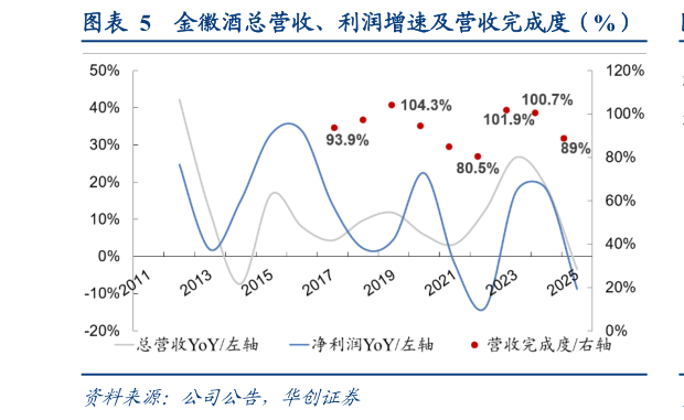 如何看待金徽酒总营收、利润增速及营收完成度（%）