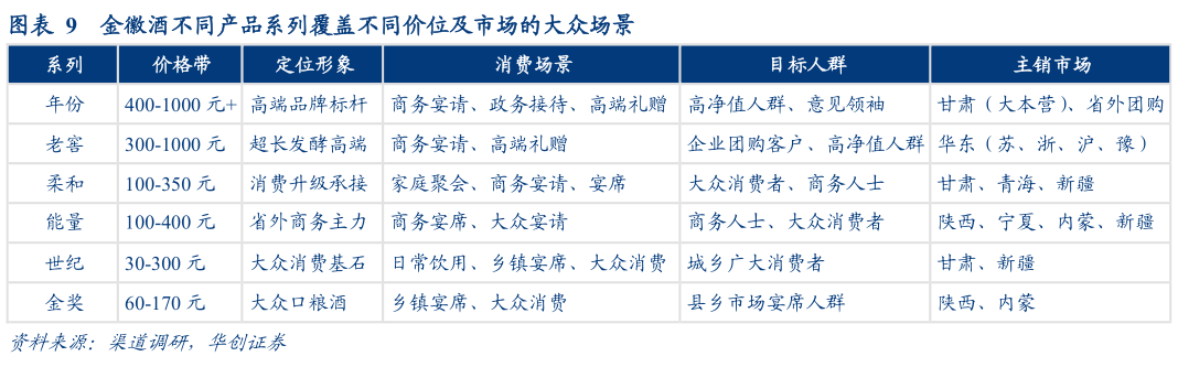 怎样理解金徽酒不同产品系列覆盖不同价位及市场的大众场景