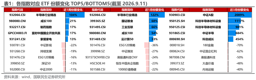 咨询下各位各指数对应 ETF 份额变化 TOP5BOTTOM5截至 2026.9.11
