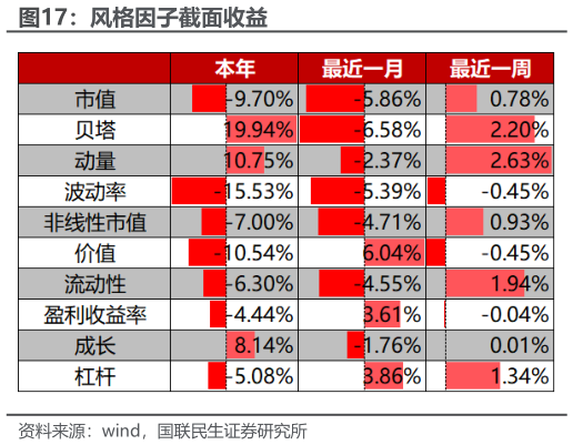 你知道风格因子截面收益