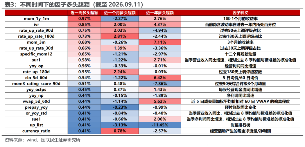 如何解释不同时间下的因子多头超额（截至 2026.09.11）