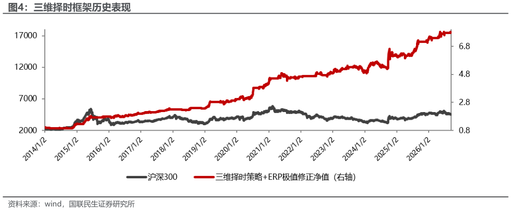 想关注一下三维择时框架历史表现