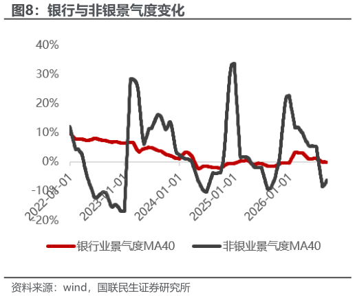 怎样理解银行与非银景气度变化
