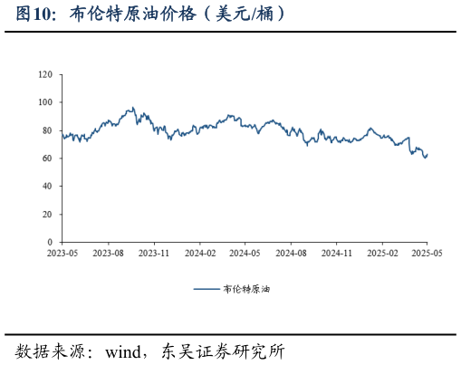 如何了解布伦特原油价格（美元桶）