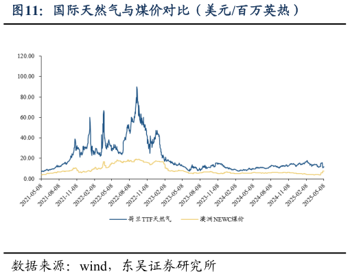 请问一下国际天然气与煤价对比（美元百万英热）