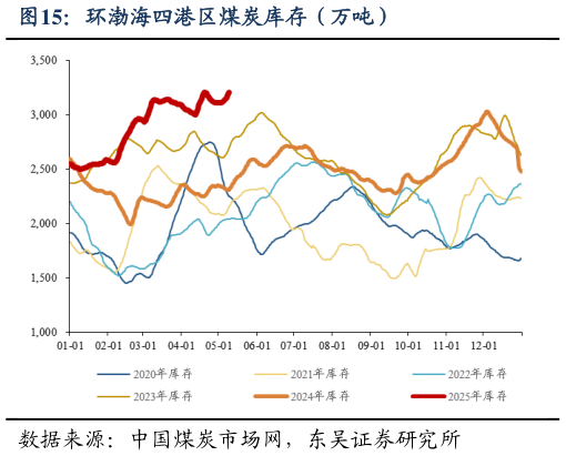 想问下各位网友环渤海四港区煤炭库存（万吨）