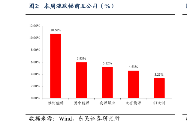 请问一下本周涨跌幅前五公司(%)?