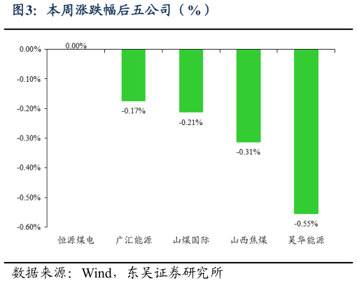 一起讨论下本周涨跌幅后五公司(%)?