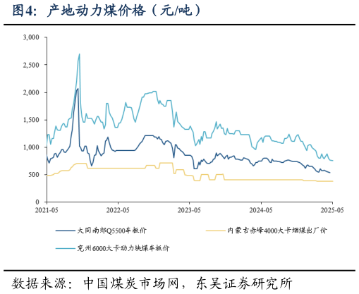 咨询大家产地动力煤价格（元吨）