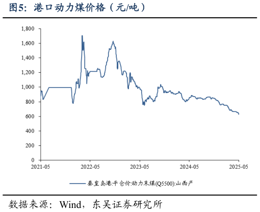 各位网友请教一下港口动力煤价格（元吨）