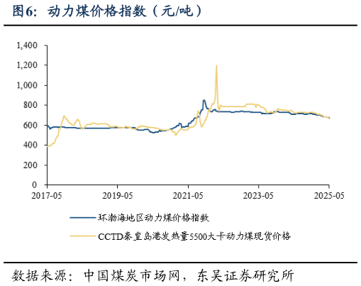 怎样理解动力煤价格指数（元吨）
