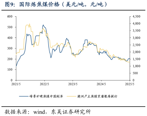 咨询大家国际炼焦煤价格（美元吨，元吨）