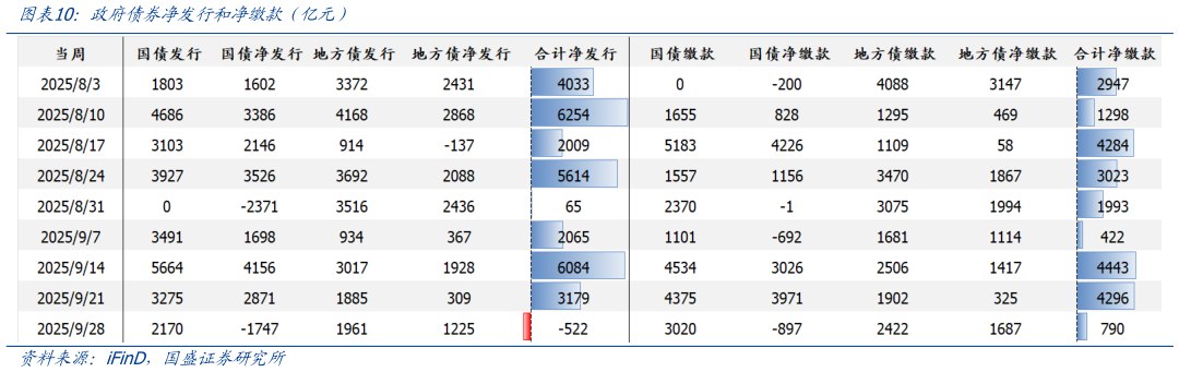 你知道政府债券净发行和净缴款前亿元）