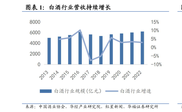 请问一下白酒行业营收持续增长