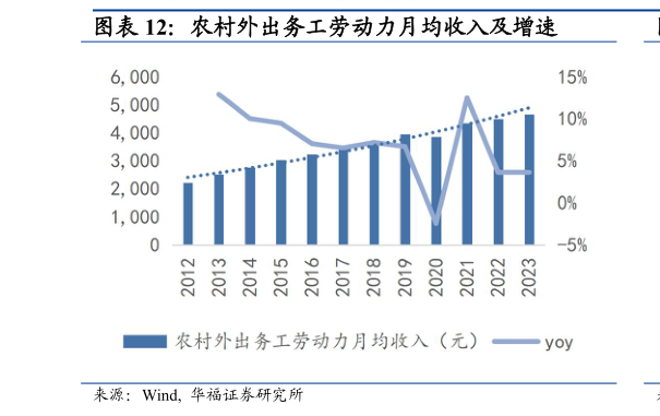 各位网友请教一下农村外出务工劳动力月均收入及增速