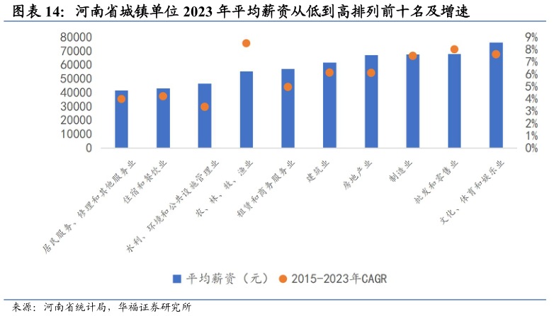 如何看待河南省城镇单位 2023 年平均薪资从低到高排列前十名及增速