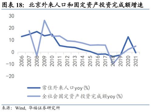 如何看待北京外来人口和固定资产投资完成额增速