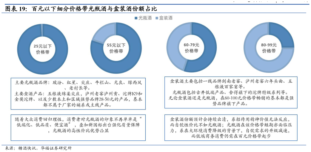 咨询大家百元以下细分价格带光瓶酒与盒装酒份额占比