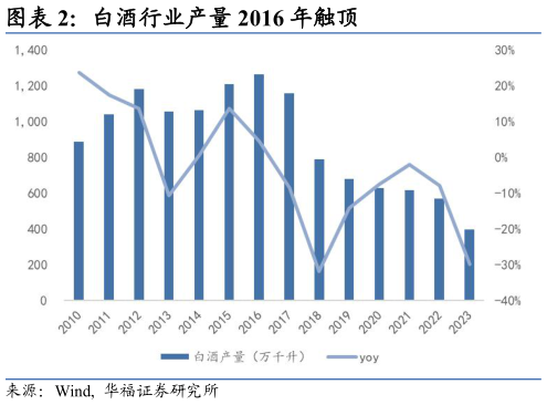 谁能回答白酒行业产量 2016 年触顶