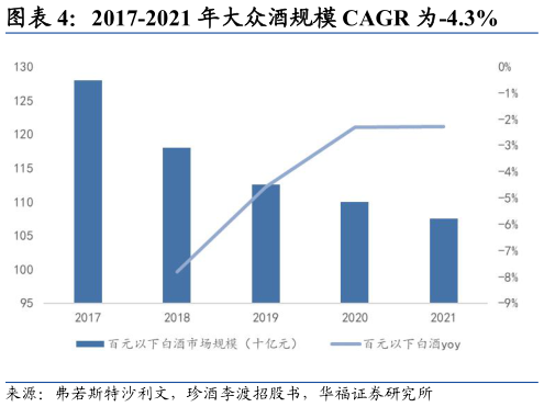 如何看待2017-2021 年大众酒规模 CAGR 为-4.3%