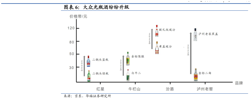 谁能回答大众光瓶酒纷纷升级