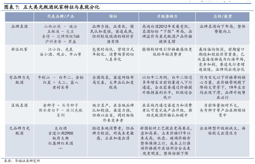你知道五大类光瓶酒玩家特征与表现分化